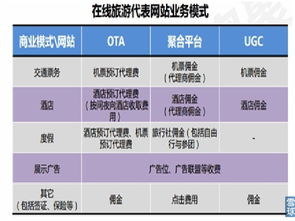流水不爭先 在線旅游行業初步分析